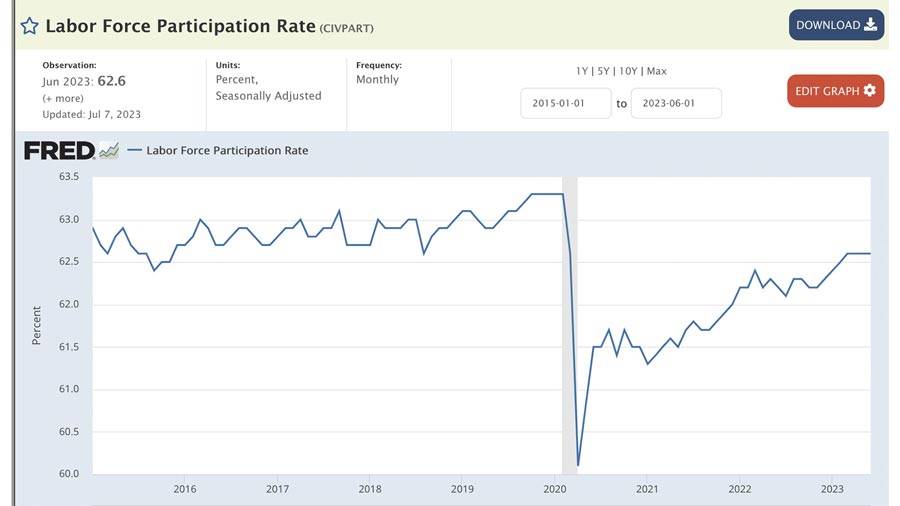 us-labour-participation-rate