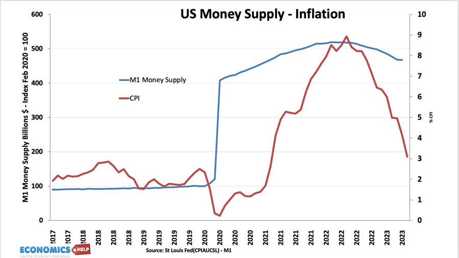 us-money-supply-inflation