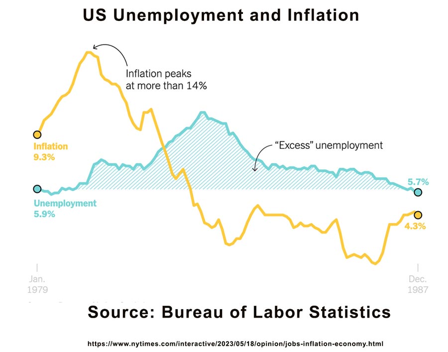 us-unemployment-inflation-80s