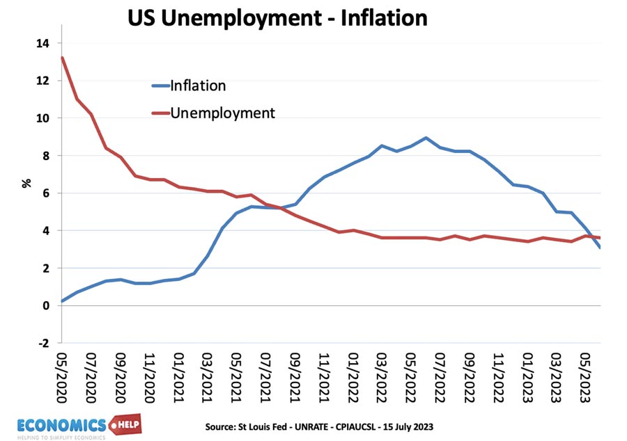 us-unemployment-inflation
