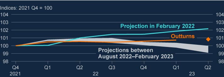 boe-growth-forecast-aug-23