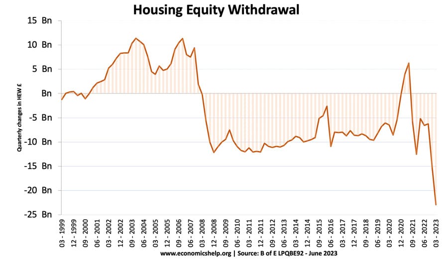 housing-equity-withdrawal-june-23