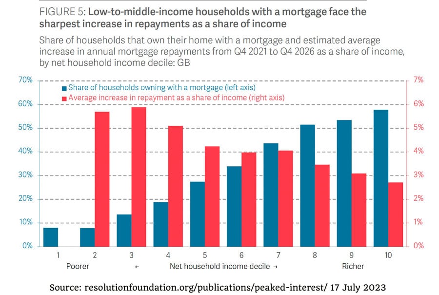 poor-face-higher-mortgage