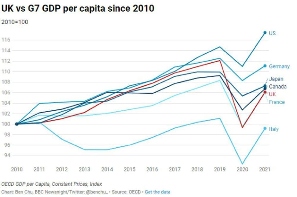 uk-vs-g7-growth-per-capita