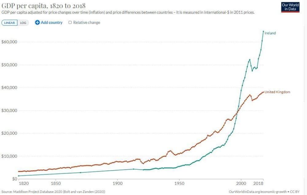 Historical_economic_growth_of_Ireland_and_the_UK