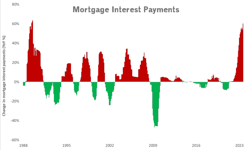 change-mortgage-interest-payments