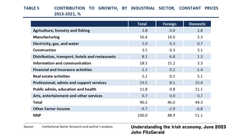 contribution-to-growth-ireland-49%