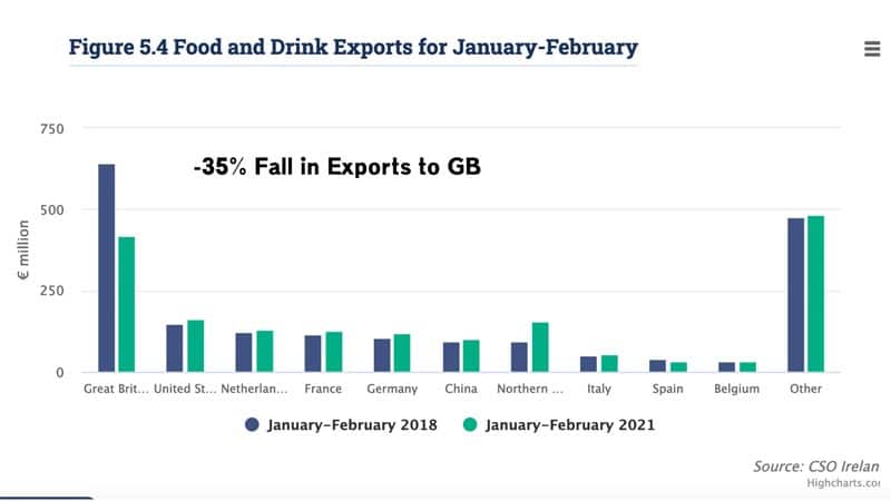 fall-in-exports-gb