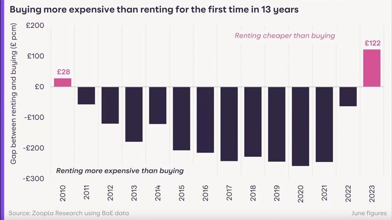 gap-between-renting-buying