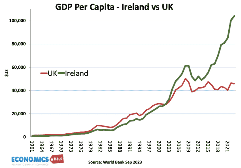 gdp-per-capita-uk-ire