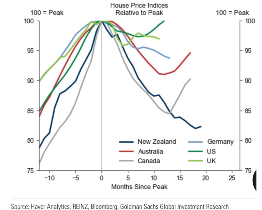 global-house-prices-relative-to-peak