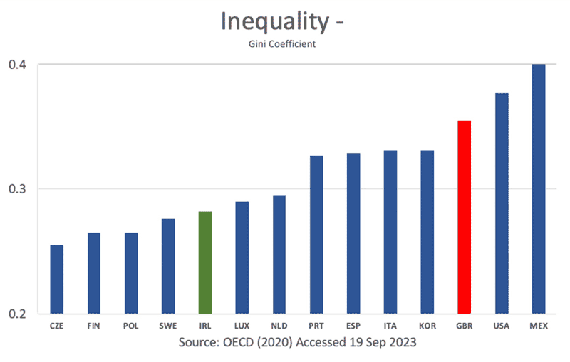 inequality-uk-ire