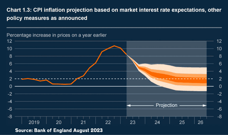 inflation-forecasts-sep-23