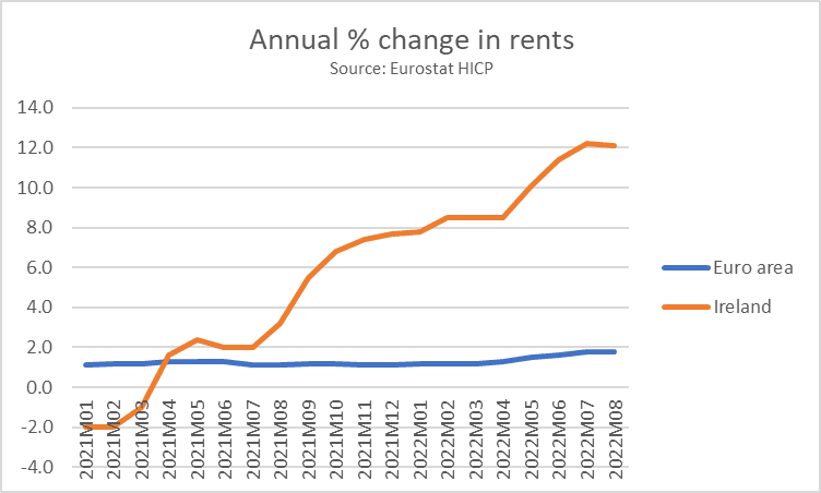 irish-rents