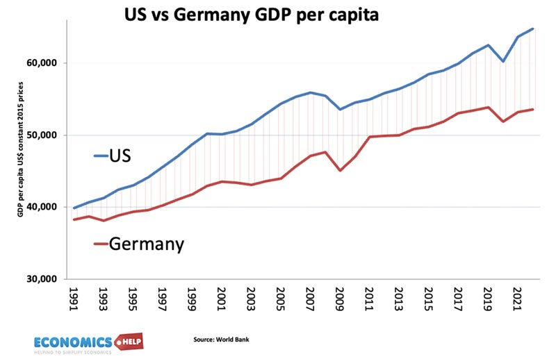 us-german-gdp