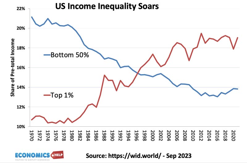 us-income-inequality-soars