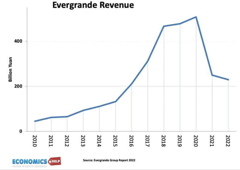 evergrande-revenue