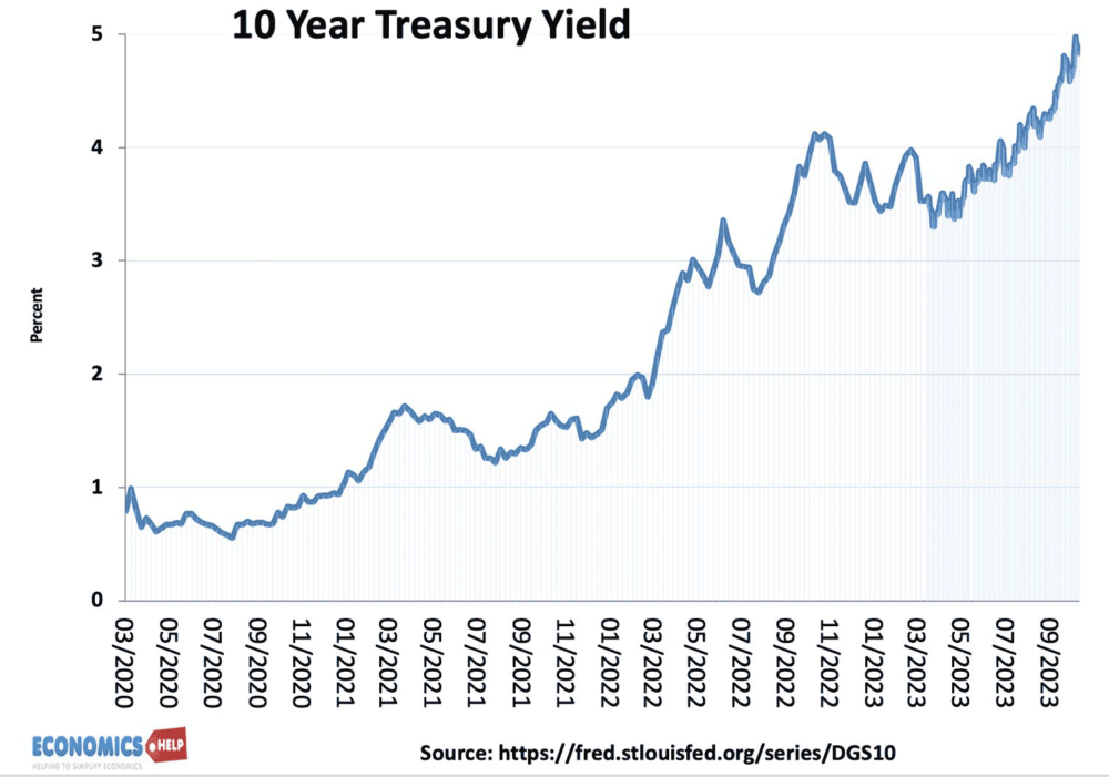 us-10-year-treasury-bond-yield
