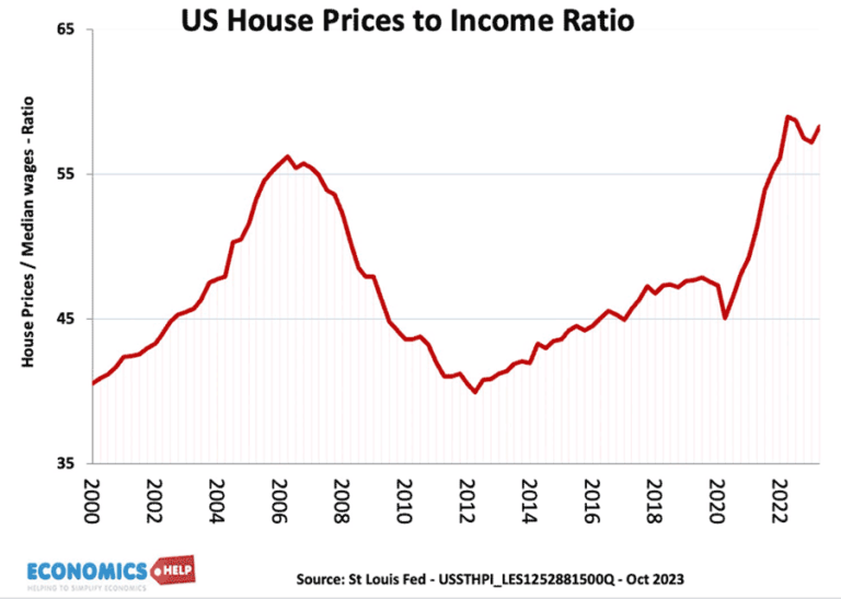 US Housing Market - Are Prices Likely to Fall in 2024 - Economics Help