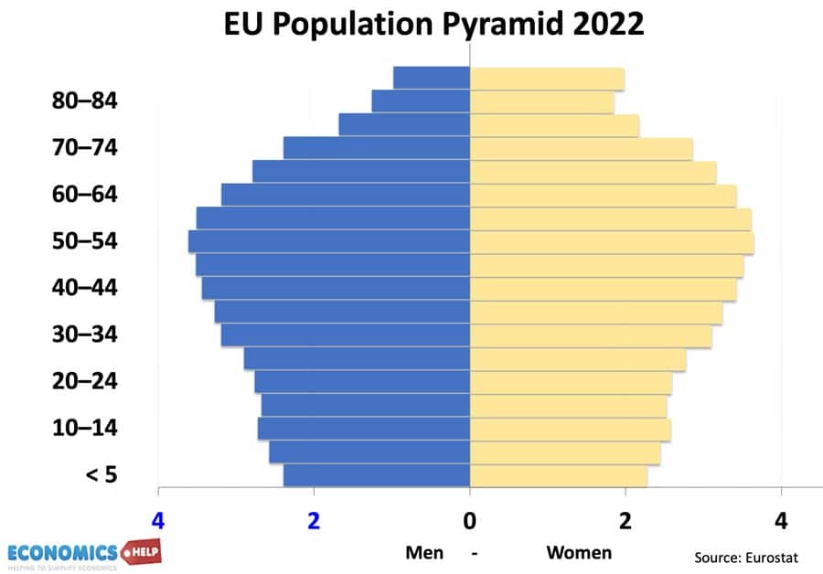 eu-pop-pyramid-2022