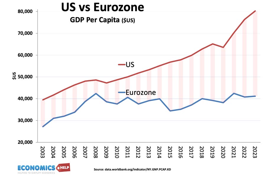 eu-us-gdp-capita-dollar