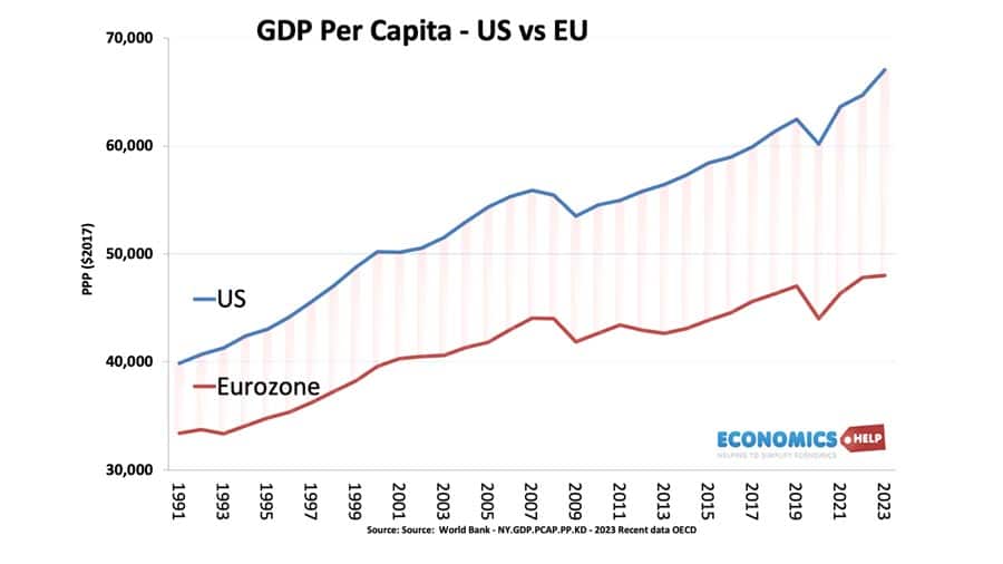 eu-us-gdp-per-capita