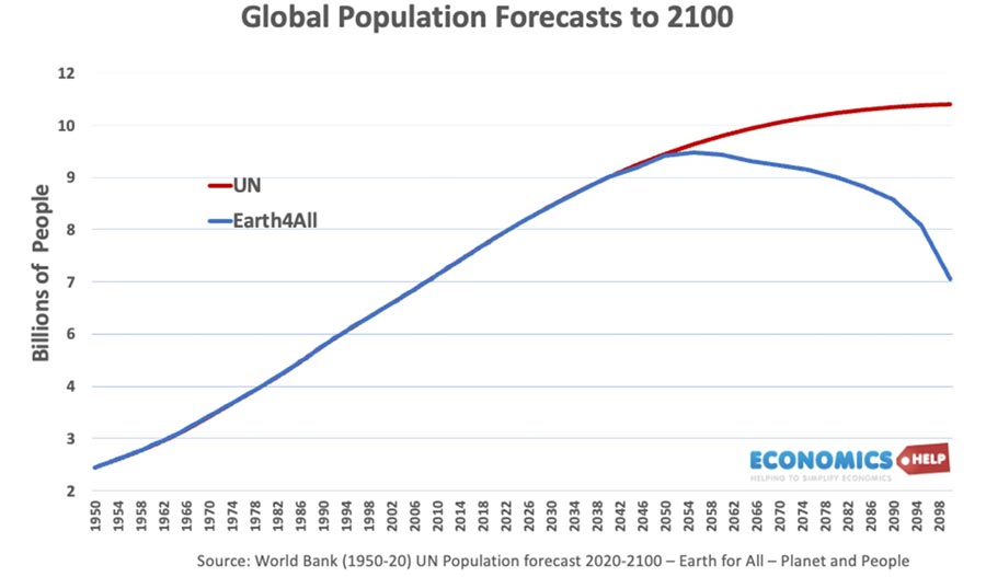global-population-forecast-un-earth4all