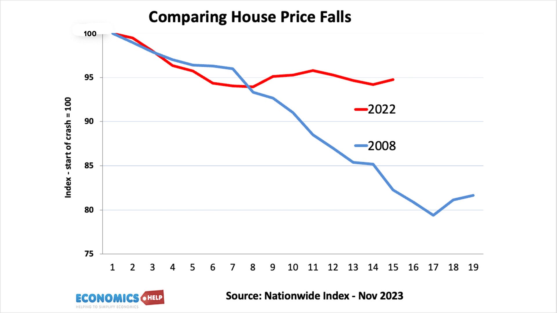 house-price-falls-compared-08-22