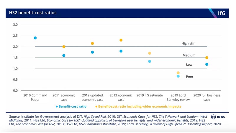 hs2-benefit-cost-ratio