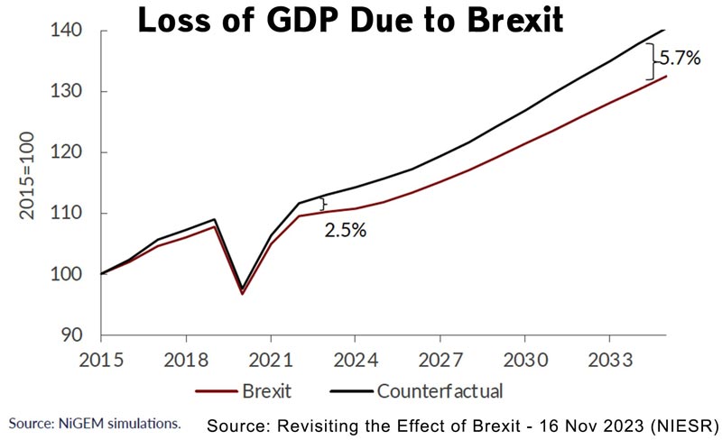 loss-gdp-brexit-niesr