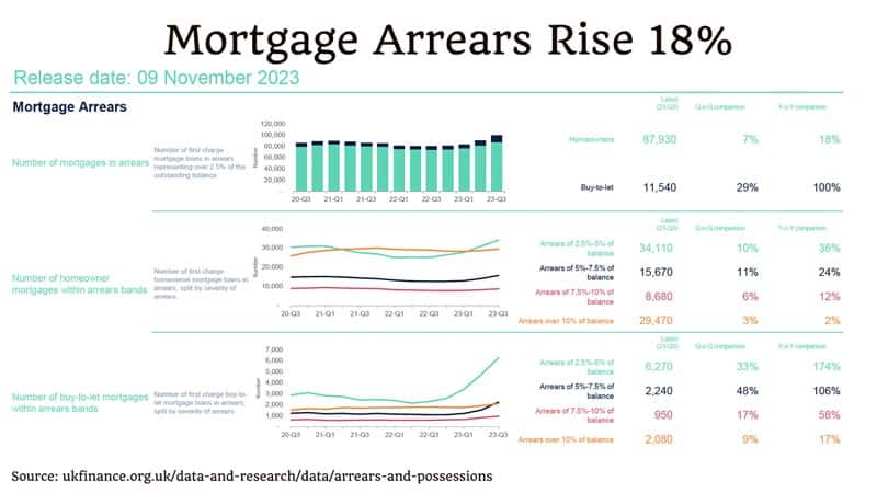mortgage-arrears-uk-finance