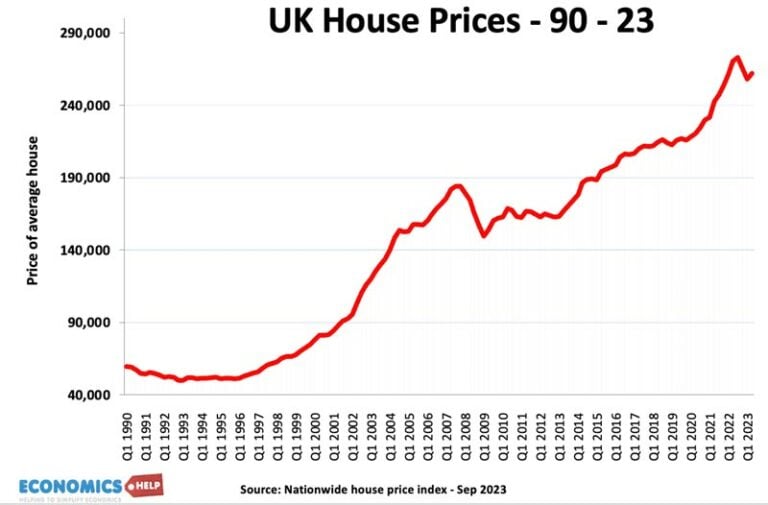 Future of UK House Prices Boom or Bust? Economics Help