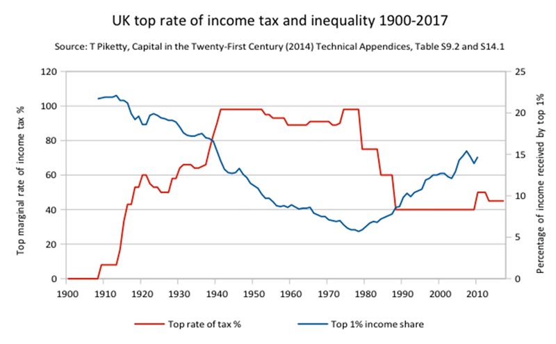 UK_top_income_tax_and_inequality