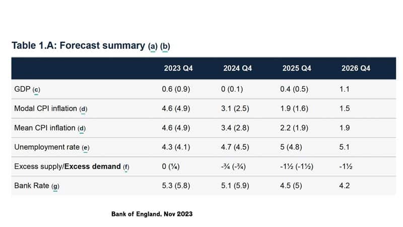 boe-forecasts-nov-23