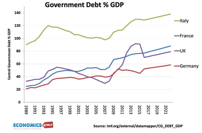 debt-gdp-italy-uk-germany