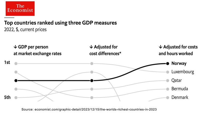economist-richest-country