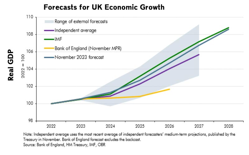 forecasts-uk-growth-various-obr-nov-23