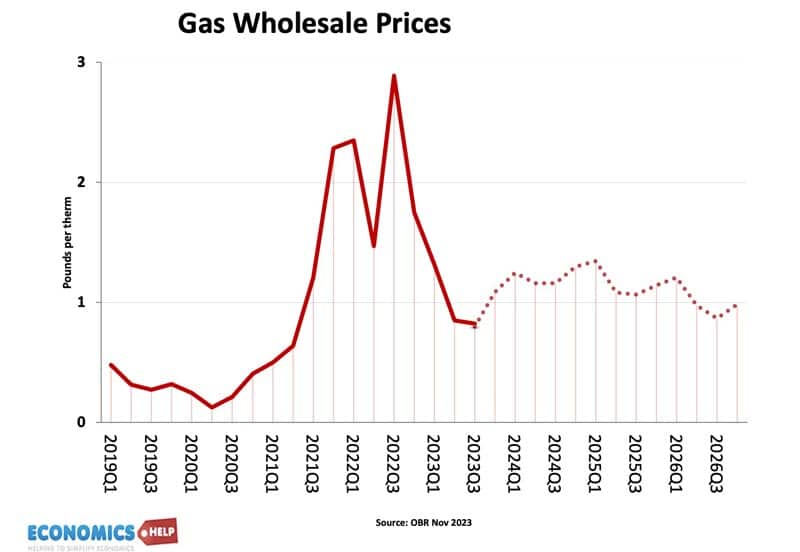 gas-wholesale-prices-forecast