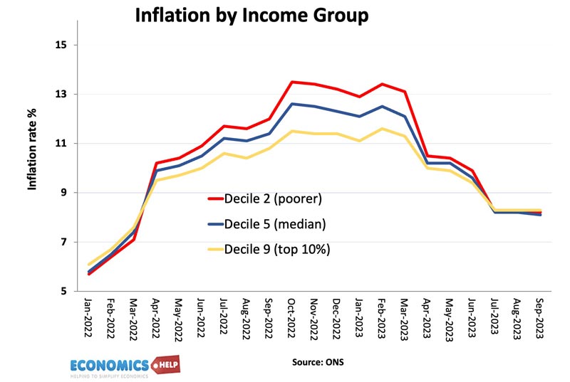 inflation-by-income-group-uk