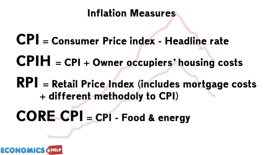 inflation-measures