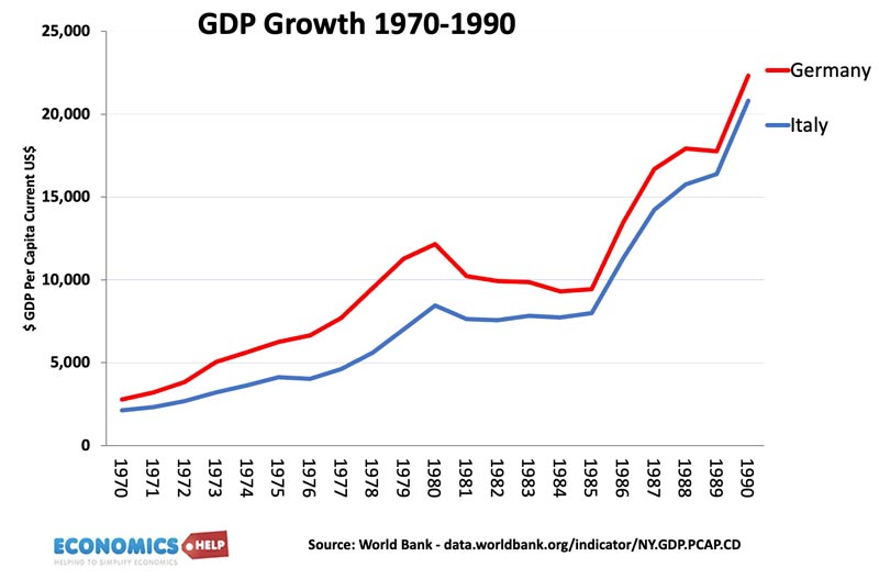 italy-germany-gdp-70-90