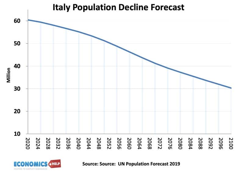 italy-population-forecast