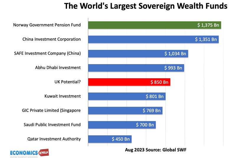 largest-sovereign-wealth-funds-uk