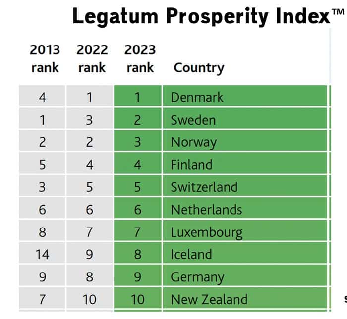 legatum-prosperity-index-top-10-2023