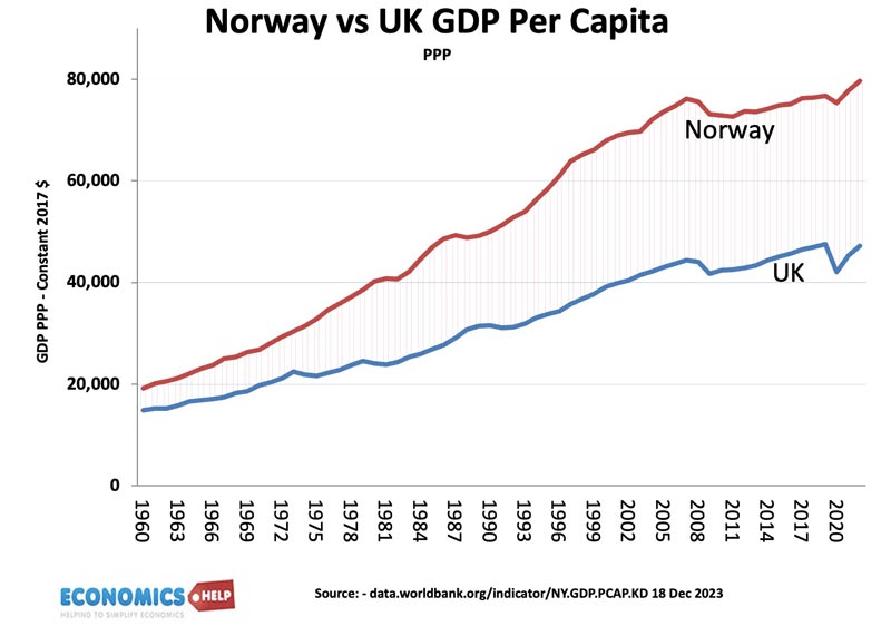 norway-uk-gdp-capita-ppp