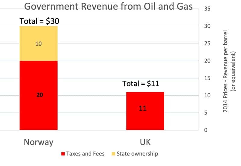 norway-uk-revenue-per-barrel