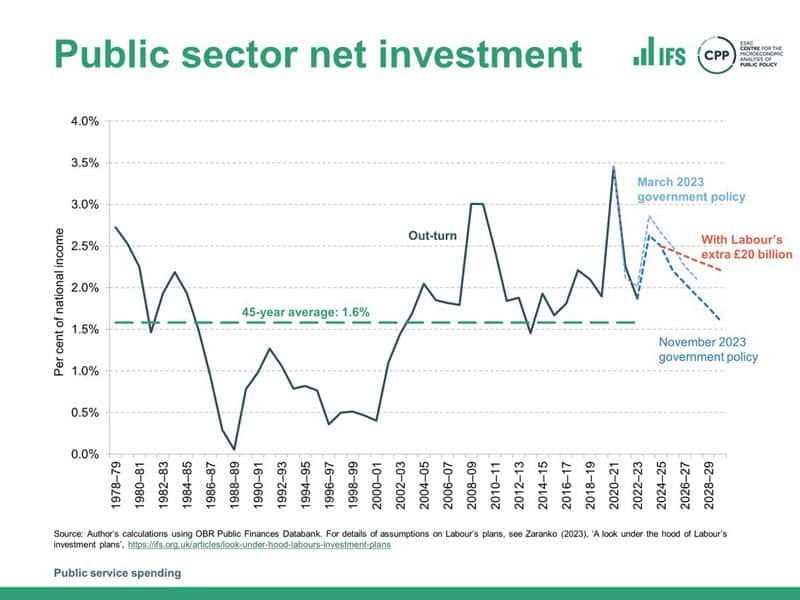 public-sector-net-investment-ifs