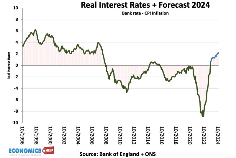 real-interest-rates-forecast