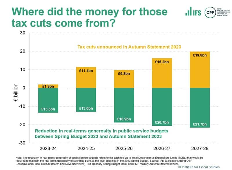 tax-cuts-spending-rises-nov-23-ifs
