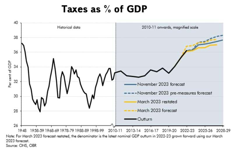 taxes-share-gdp-forecast-obr